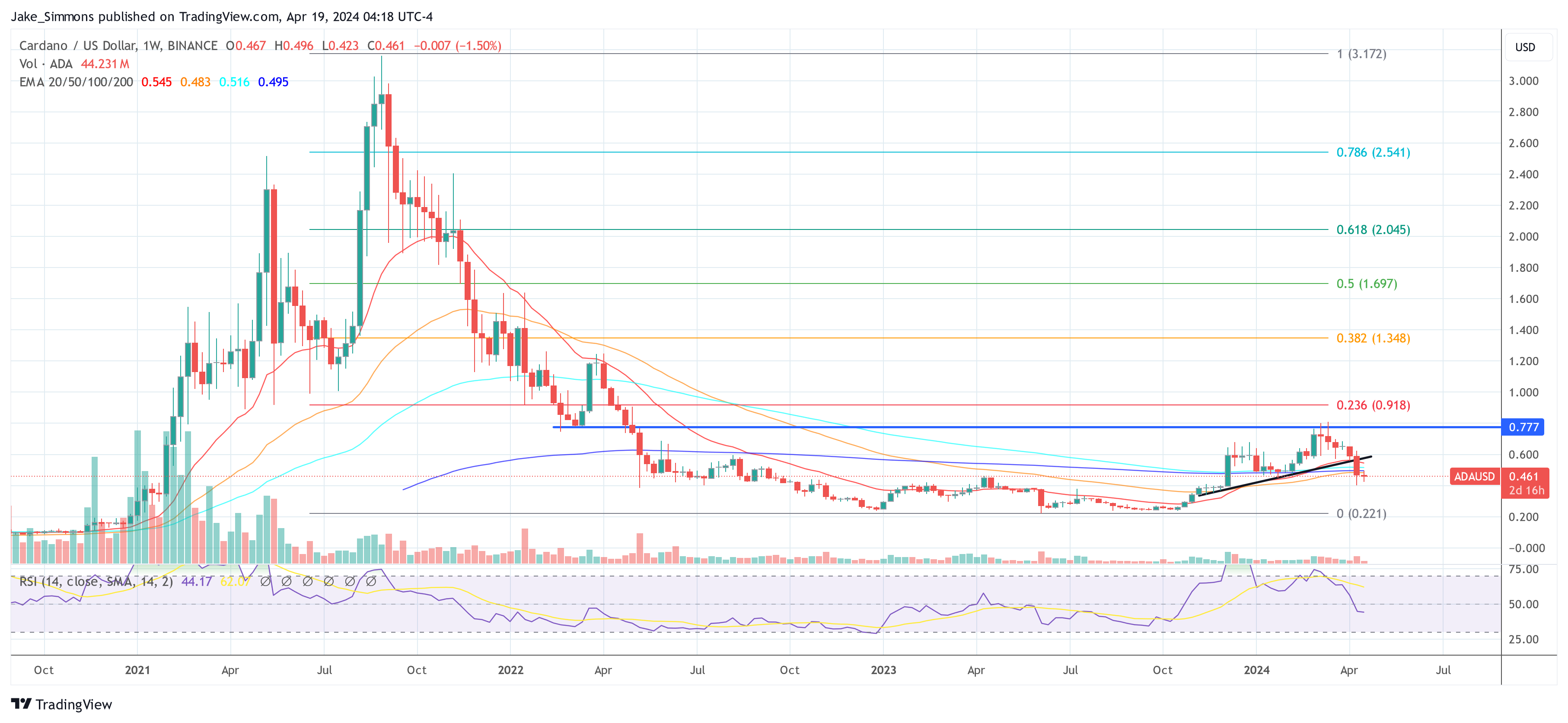 Cardano price