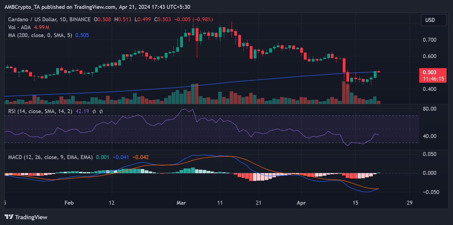 Cardano price trend