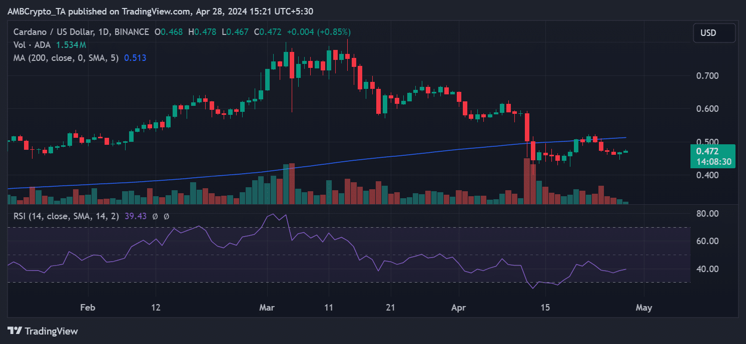 Cardano price trend