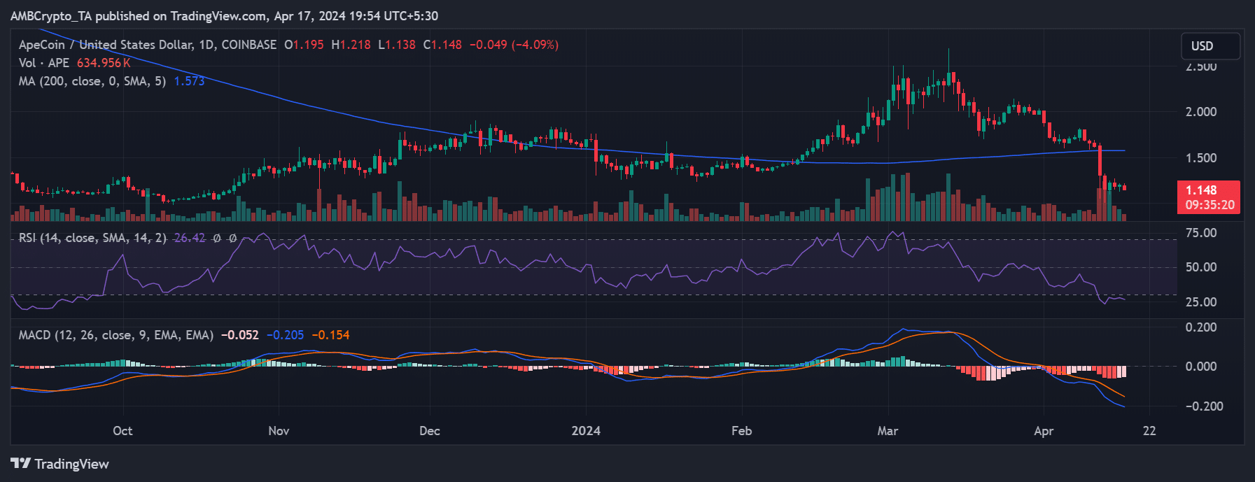 ApeCoin price trend