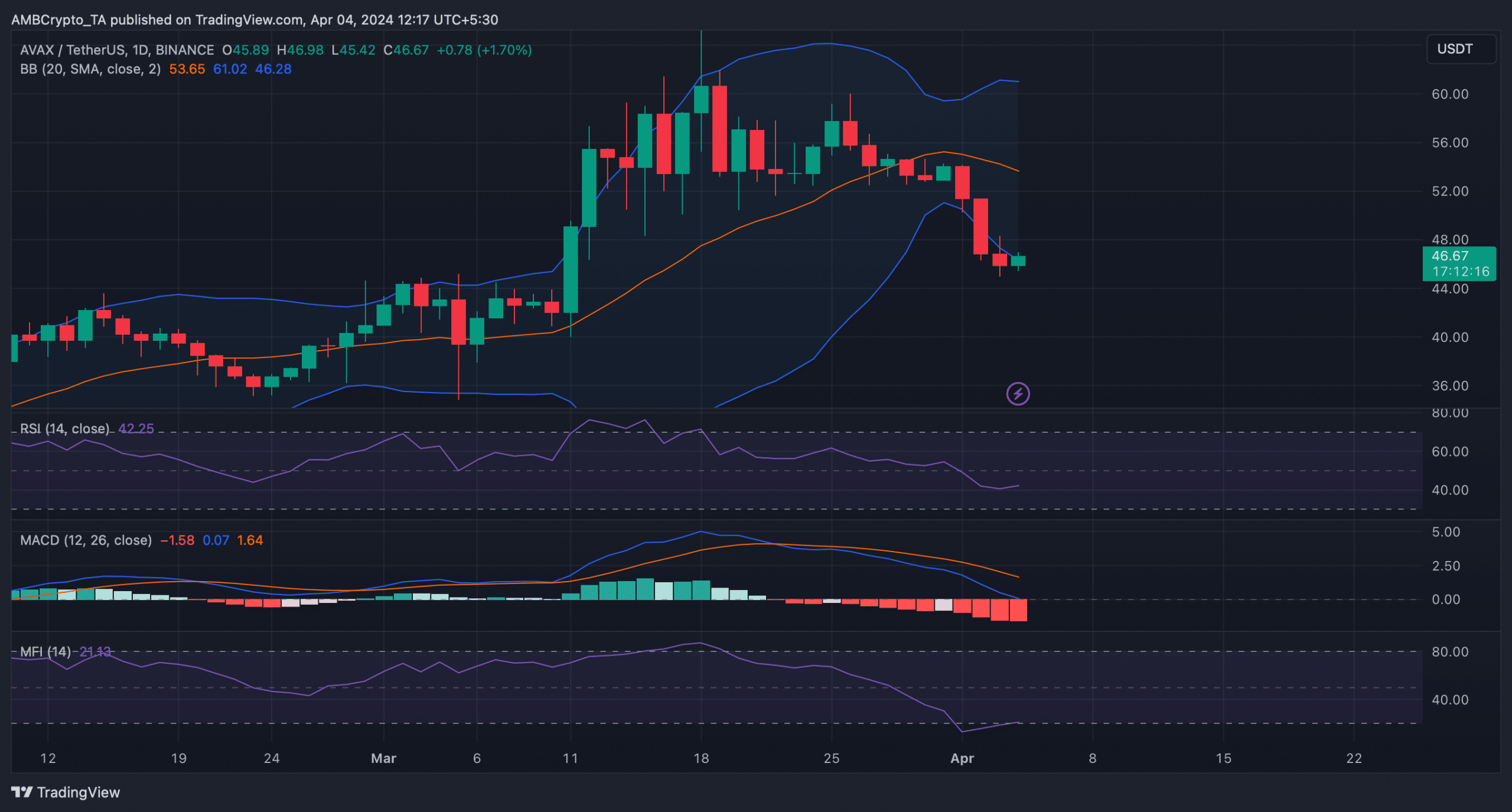 Indicators were bullish on Avalanche