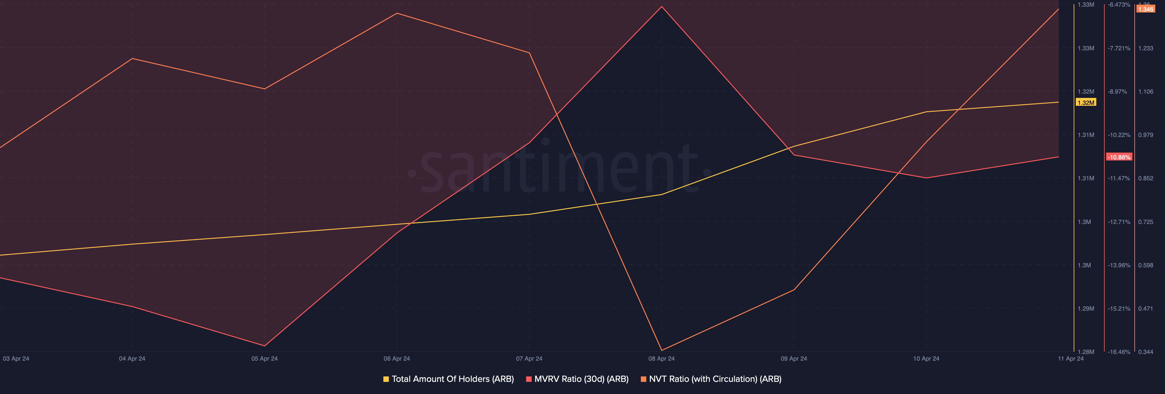 Arbitrum's NVT Ratio spiked