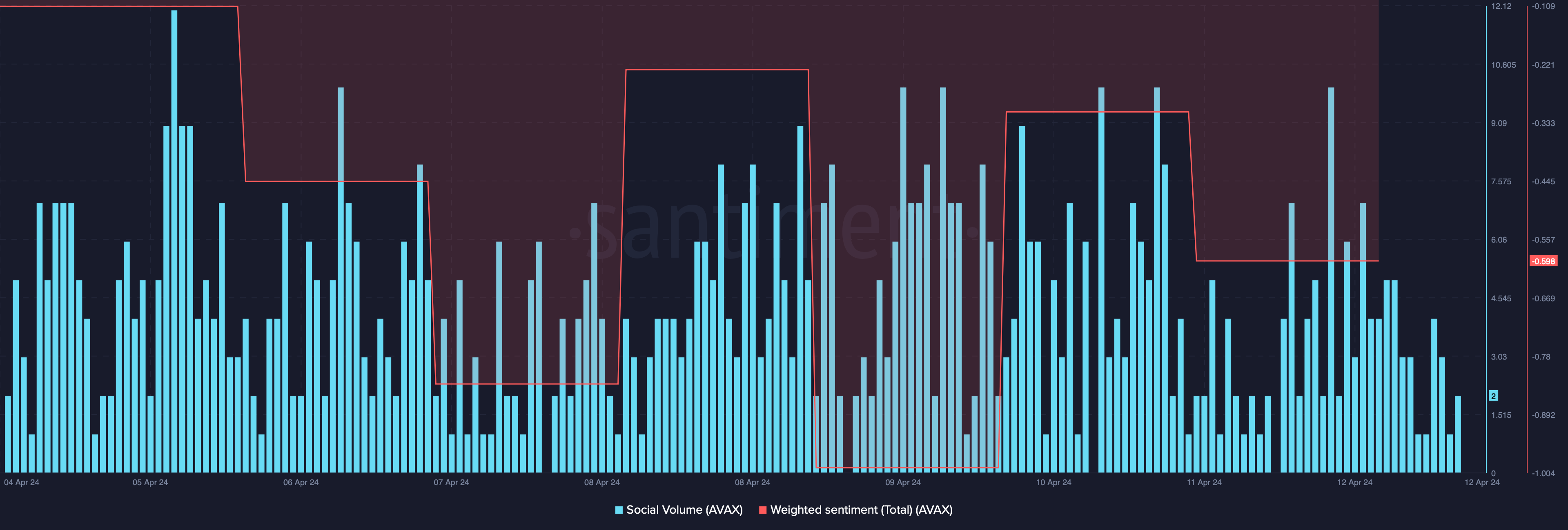 Avalanche's social volume was up