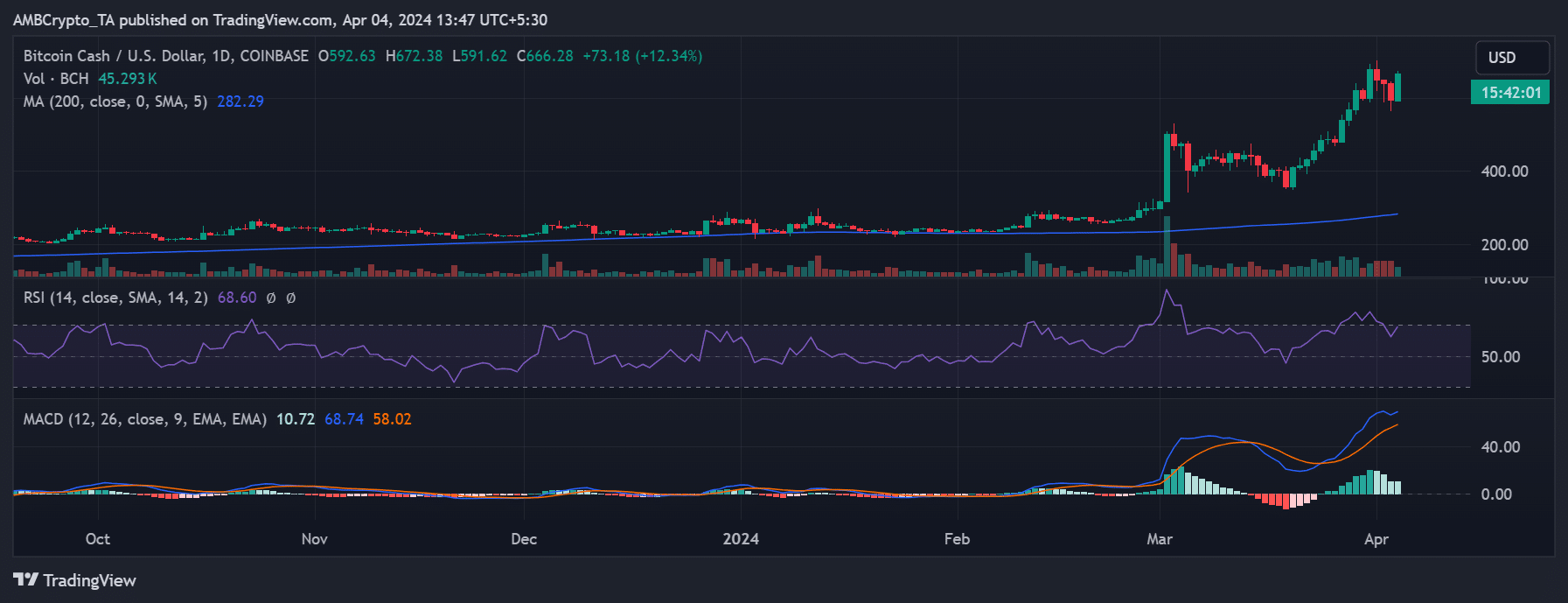 Bitcoin Cash price trend