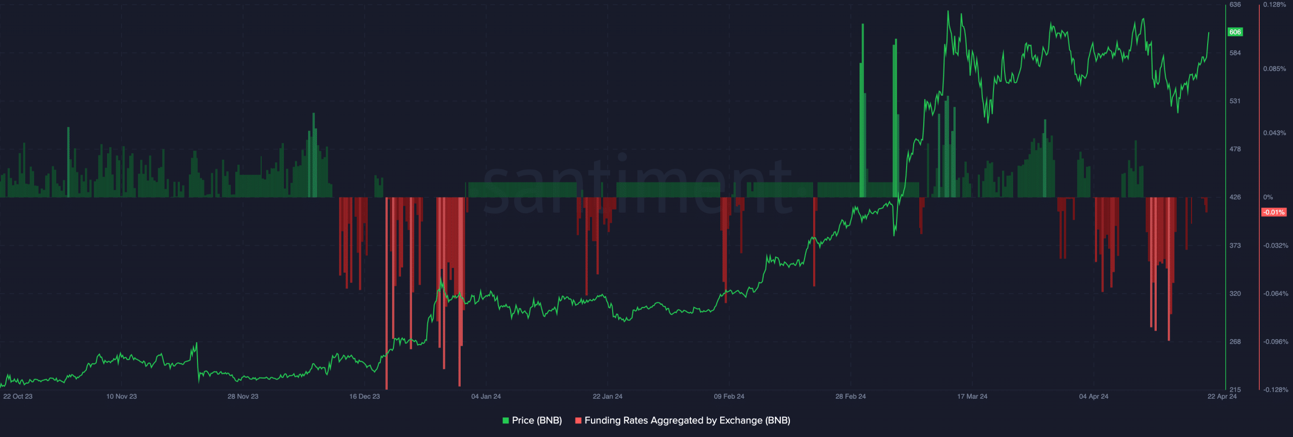 BNB's funding rate and price flashes a bullish sign