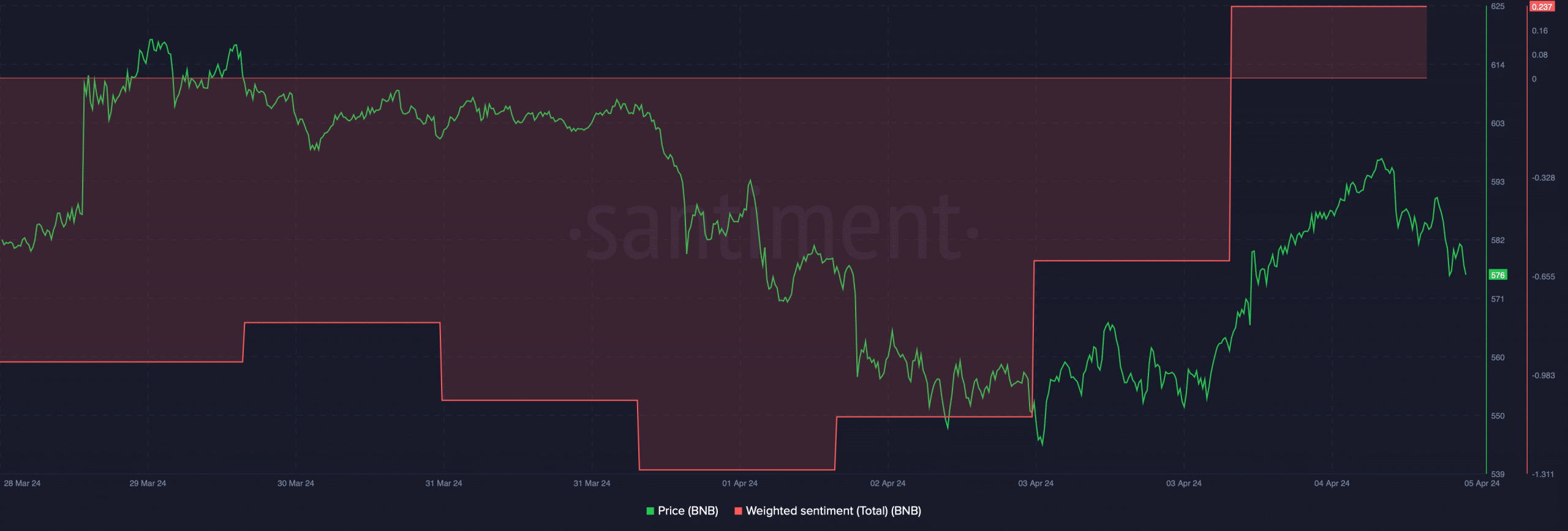 BNB's weighted sentiment spiked