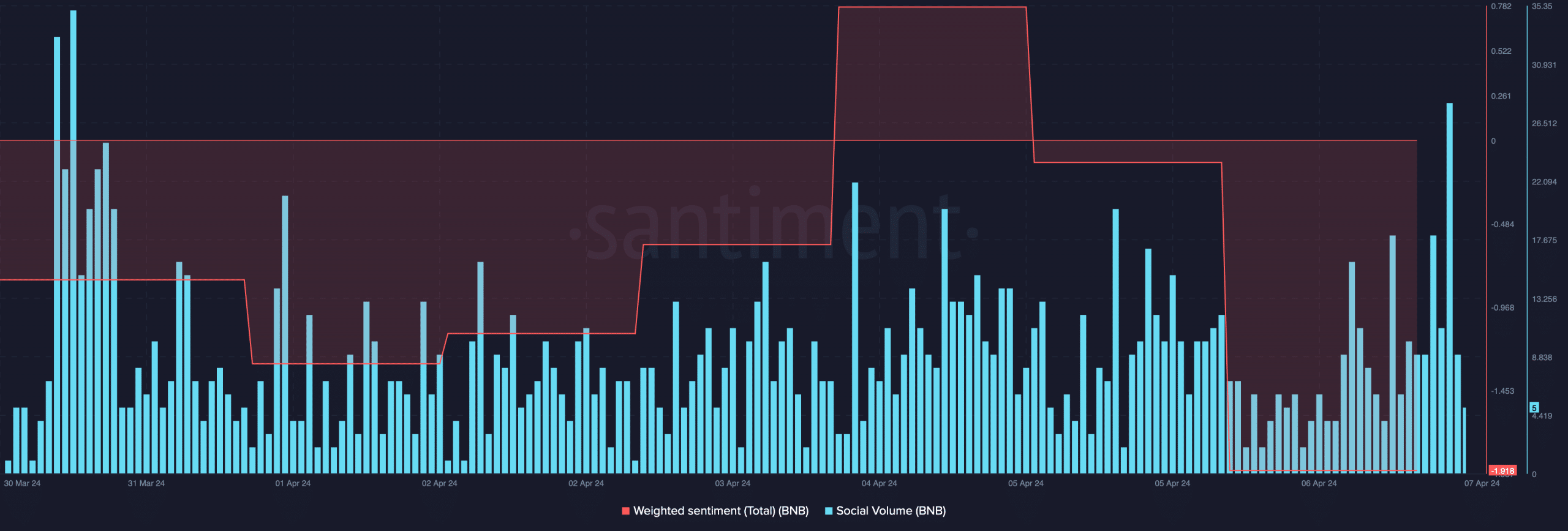 Bearish sentiment around BNB increased