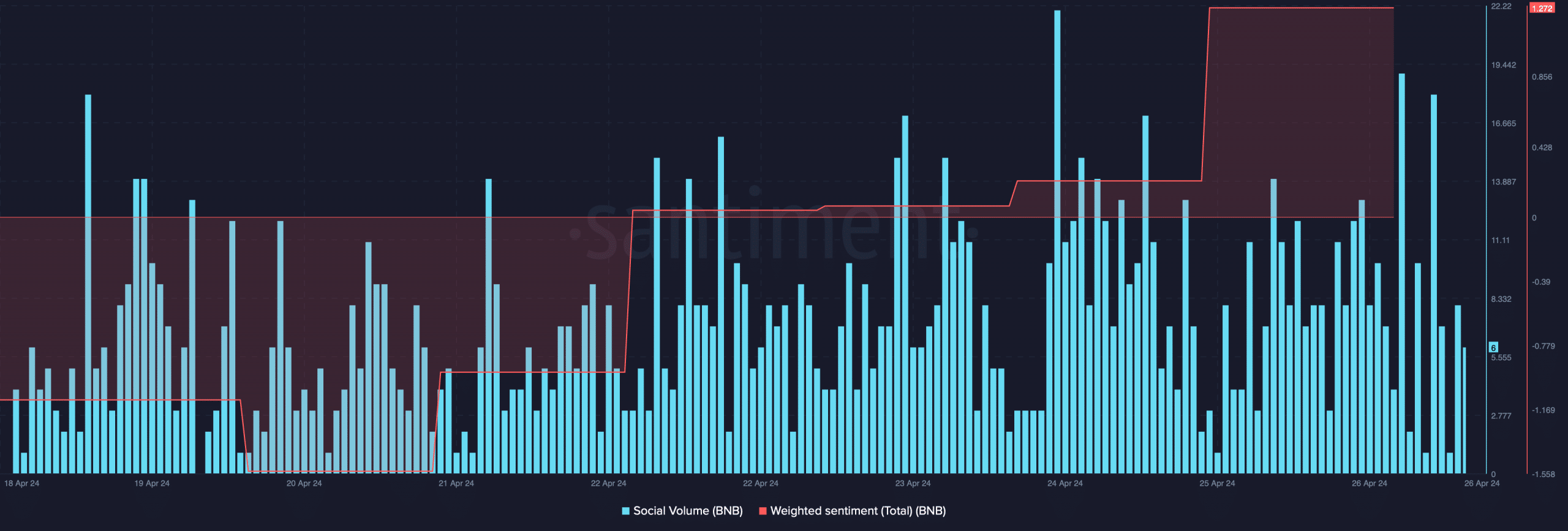 BNB's social volume increased