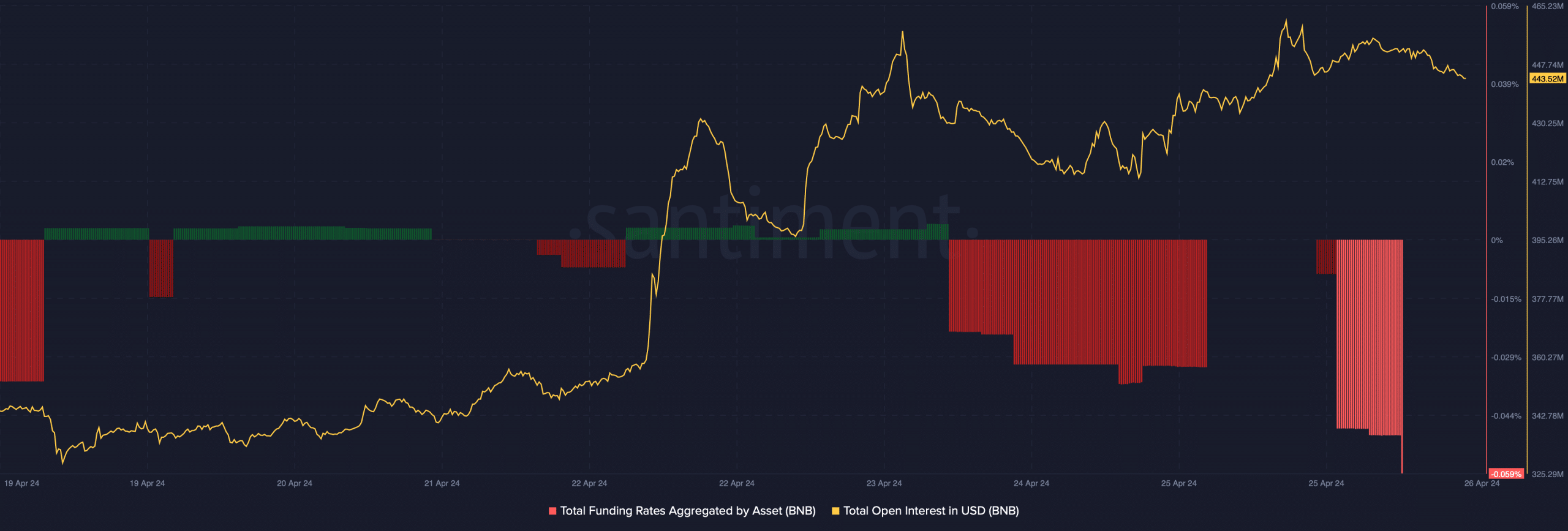 BNB's funding rate dropped