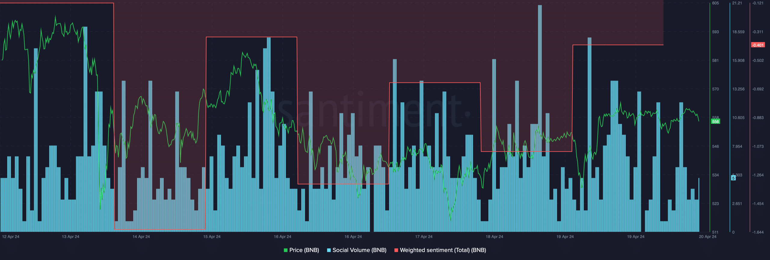 BNB's weighted sentiment improved