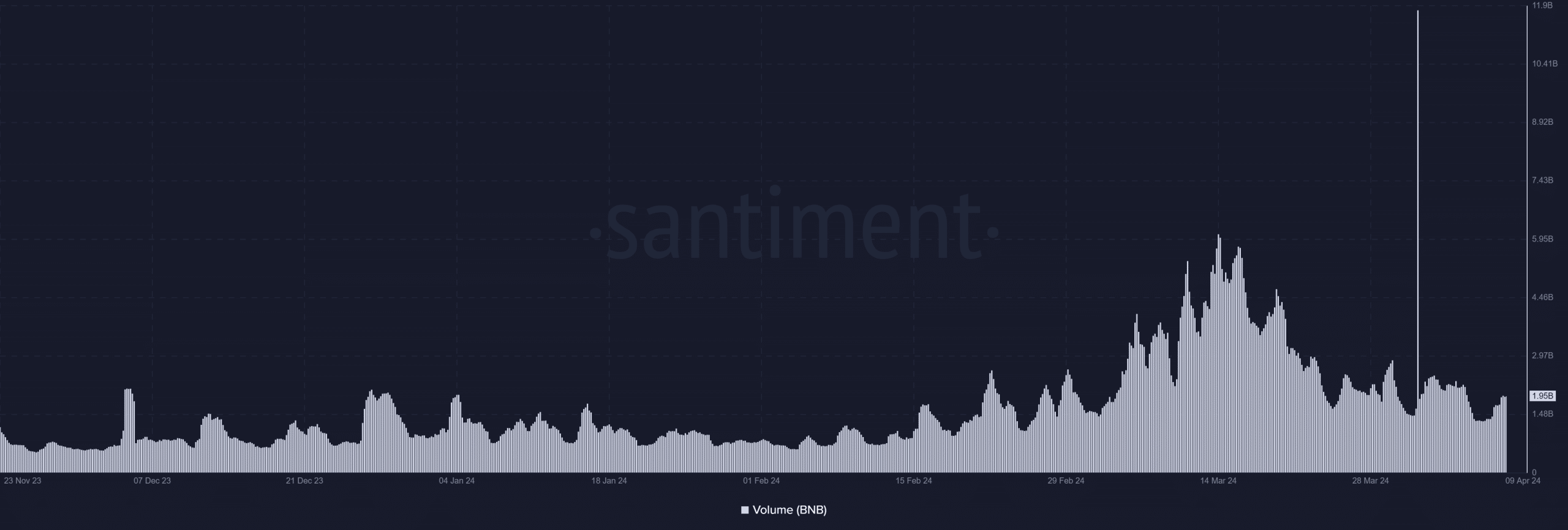 Binance volume