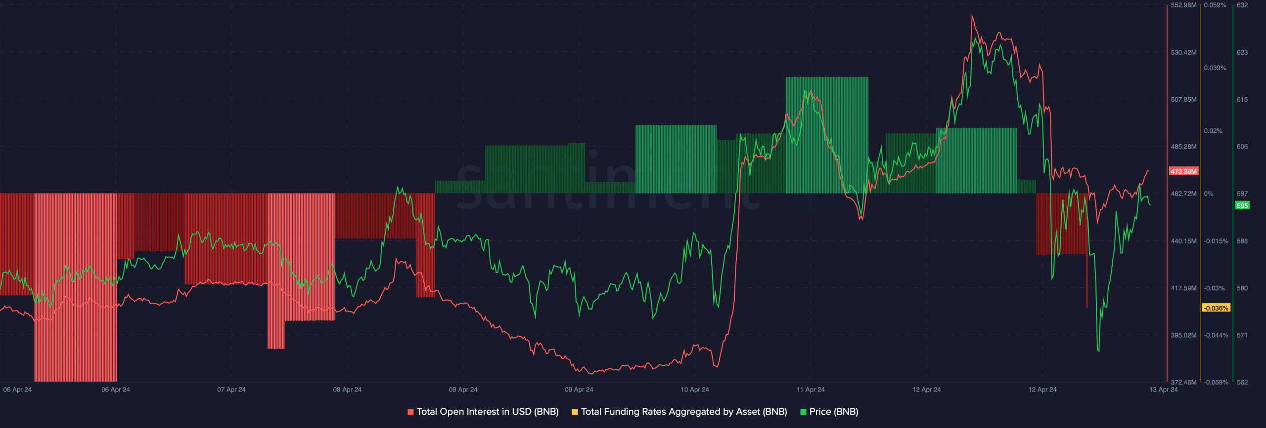 BNB's funding rate dropped