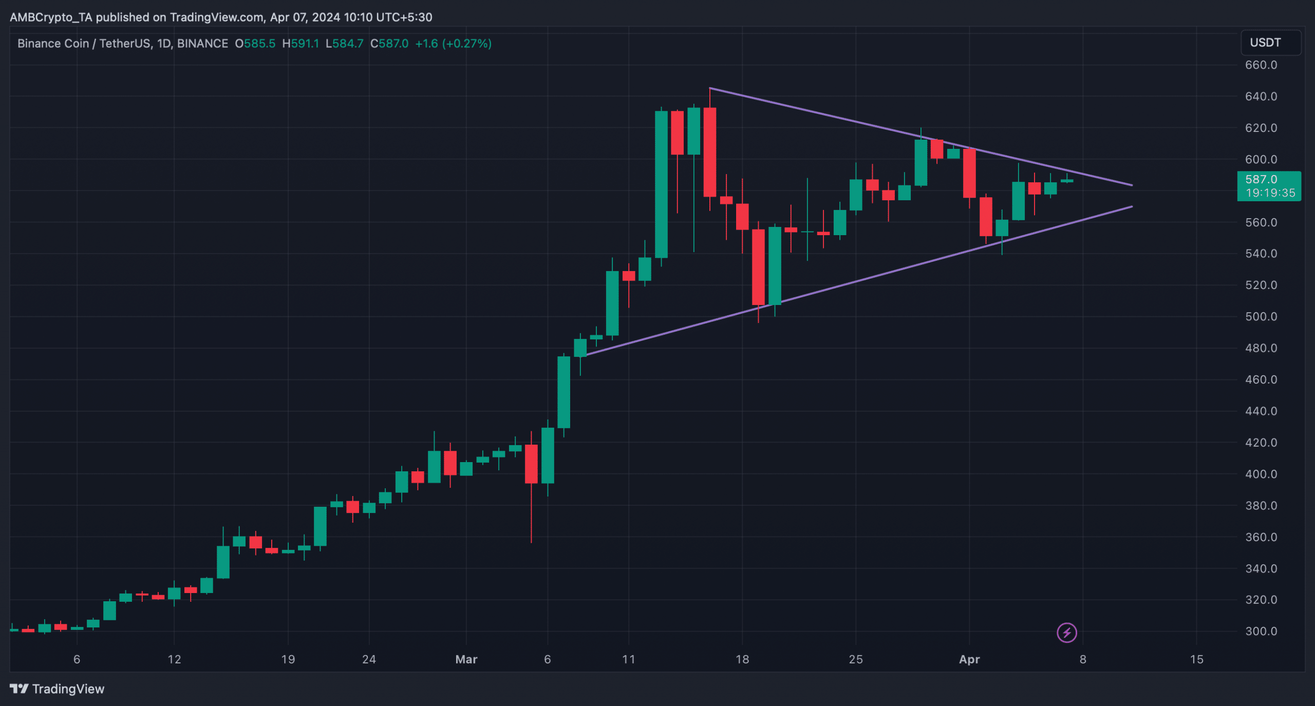 BNB's price was inside a bull pattern