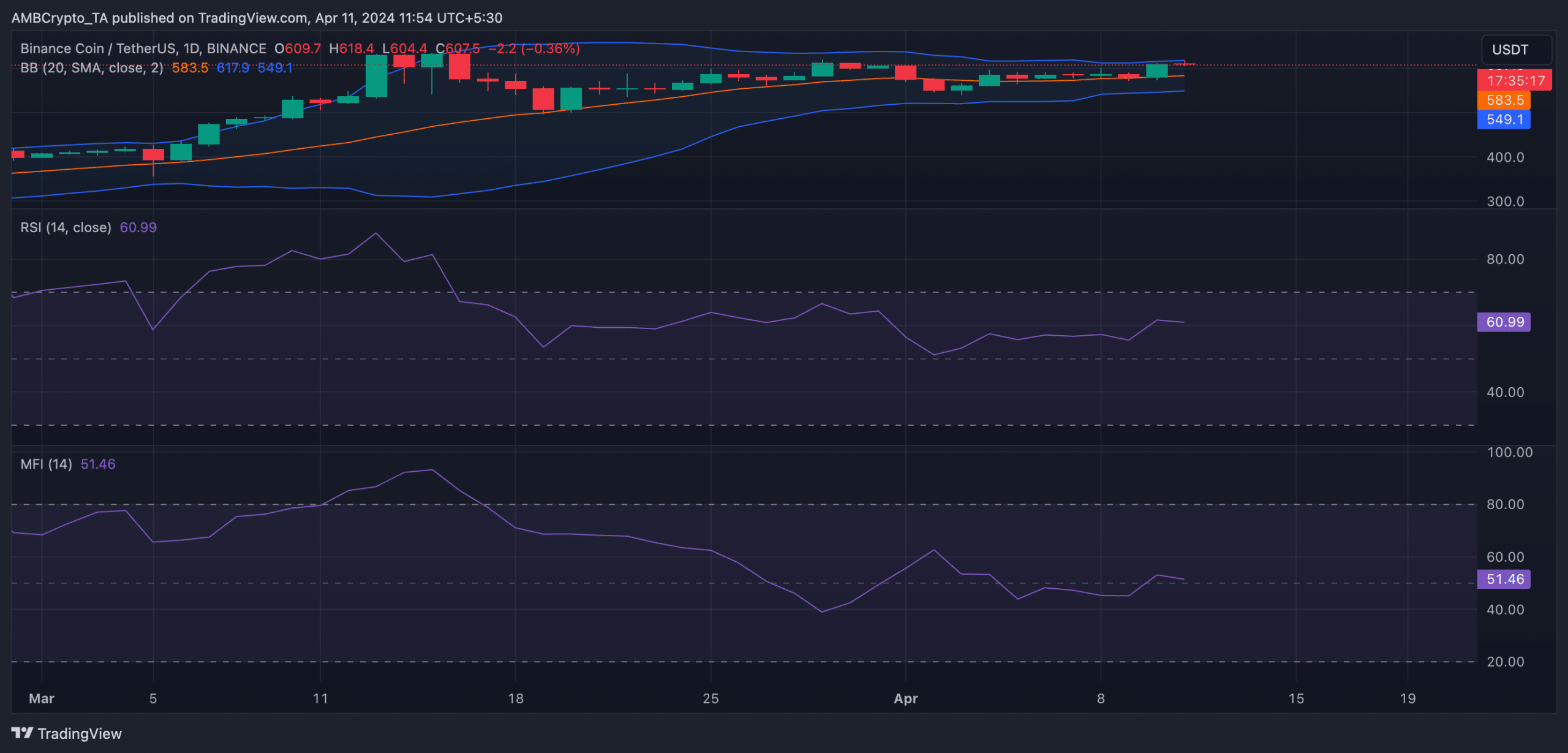 BNB 1D TradingView