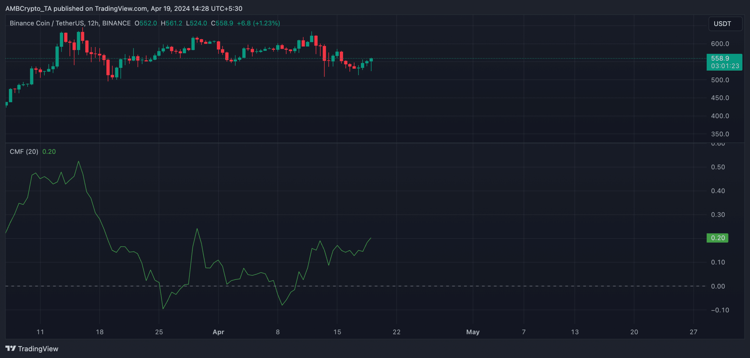 BNB 1D TradingView