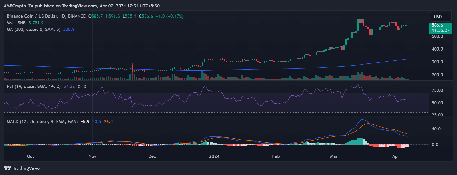 Binance Coin price trend