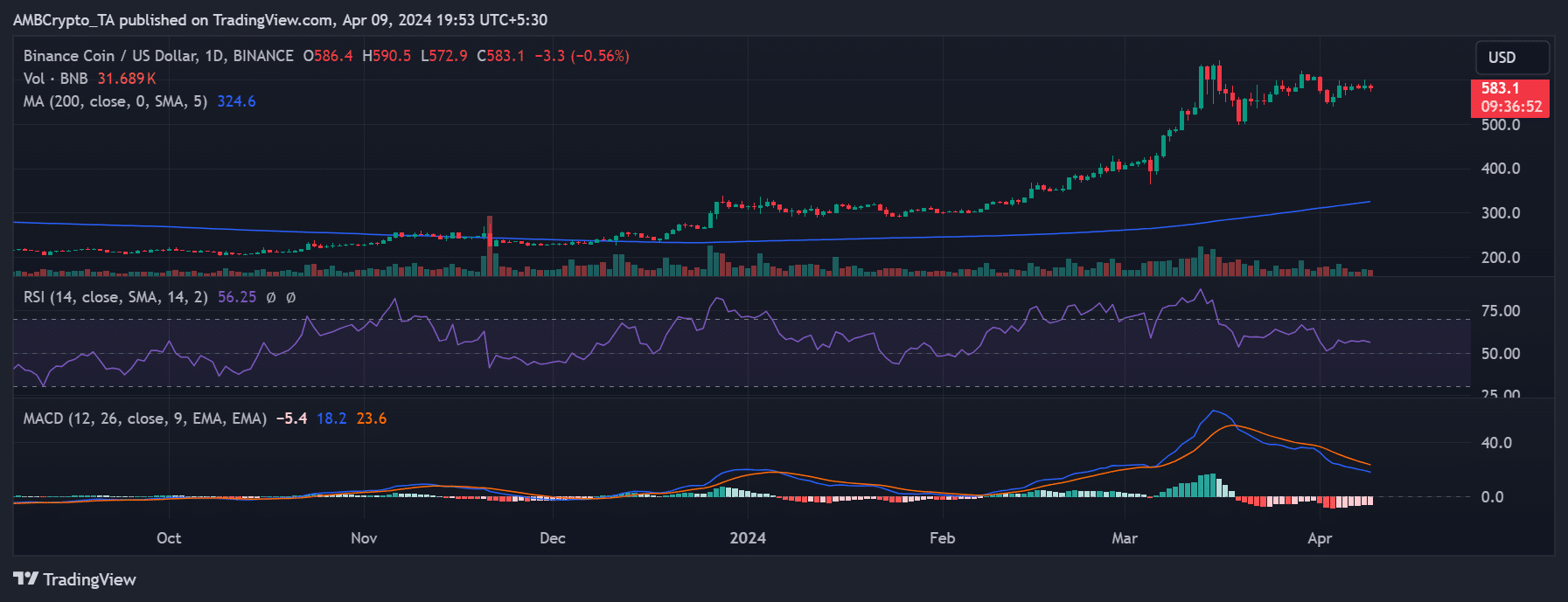 Binance price trend