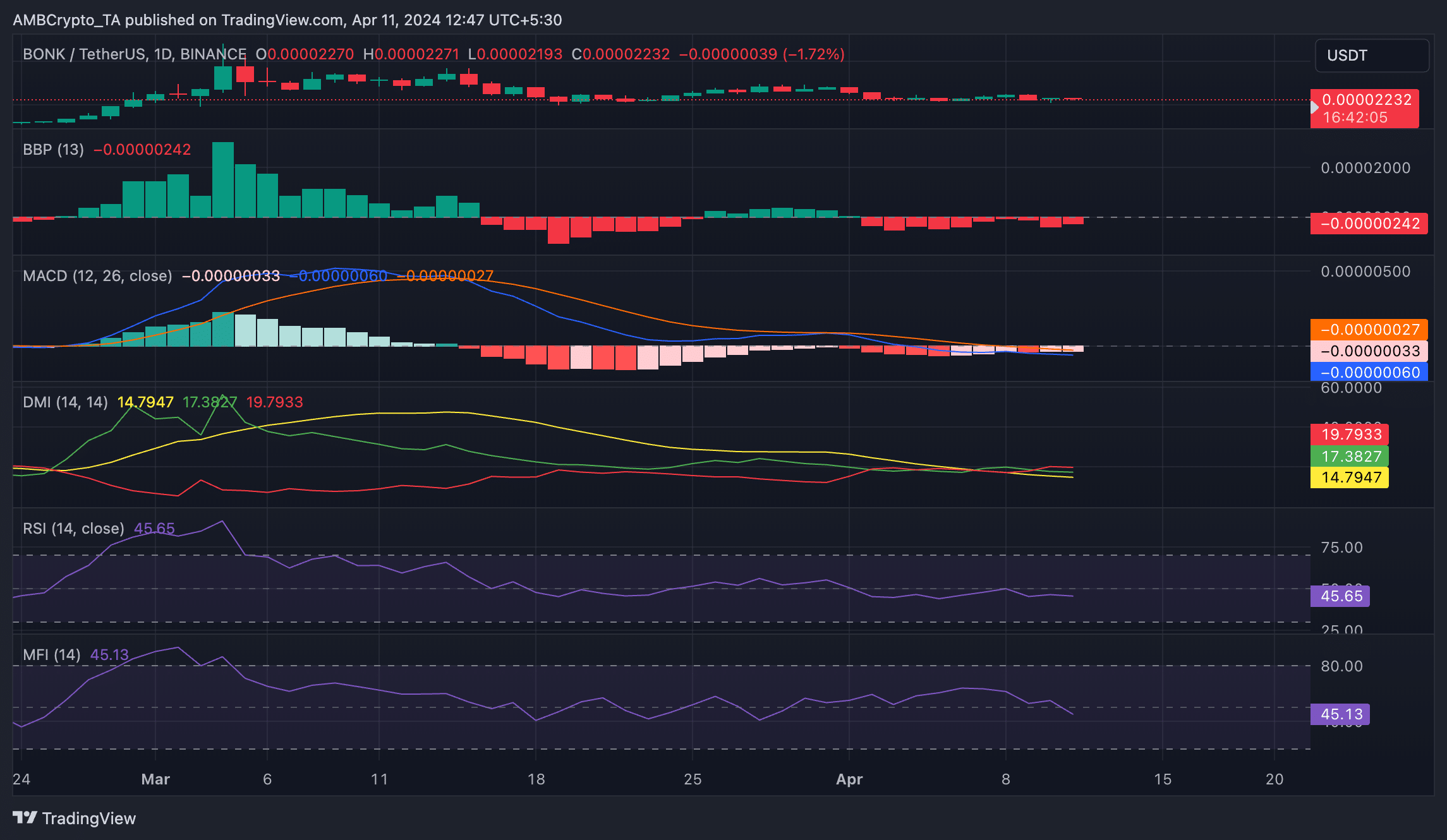 BONK 1D TradingView