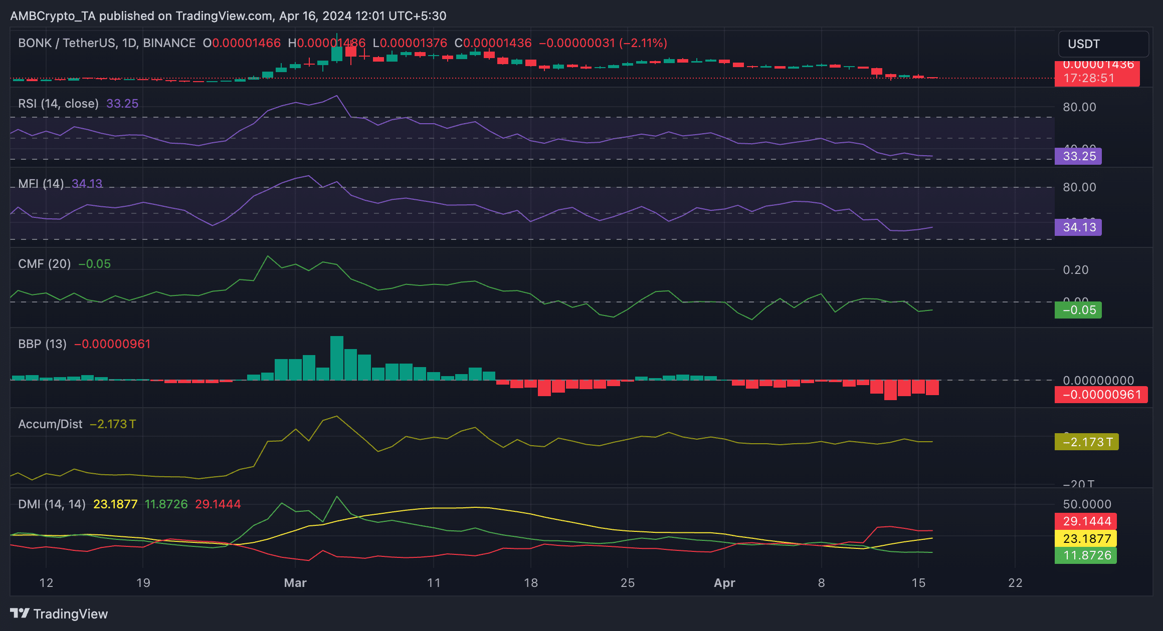 BONK/USDT 1-Day chart