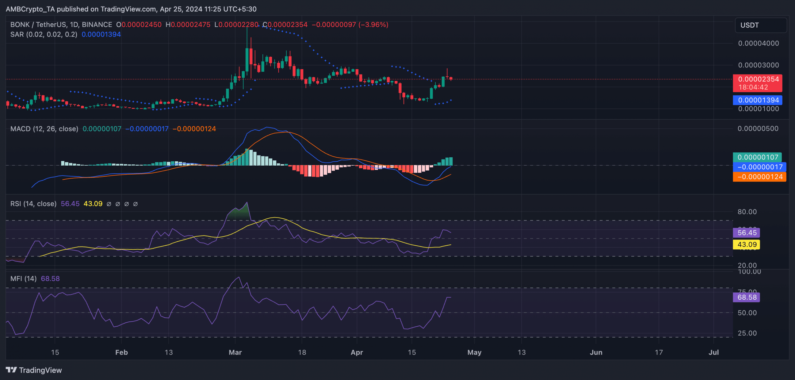 BONK 1D TradingView