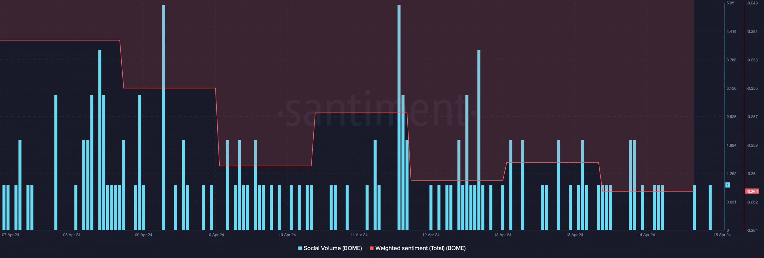 BOME's weighted sentiment remained low