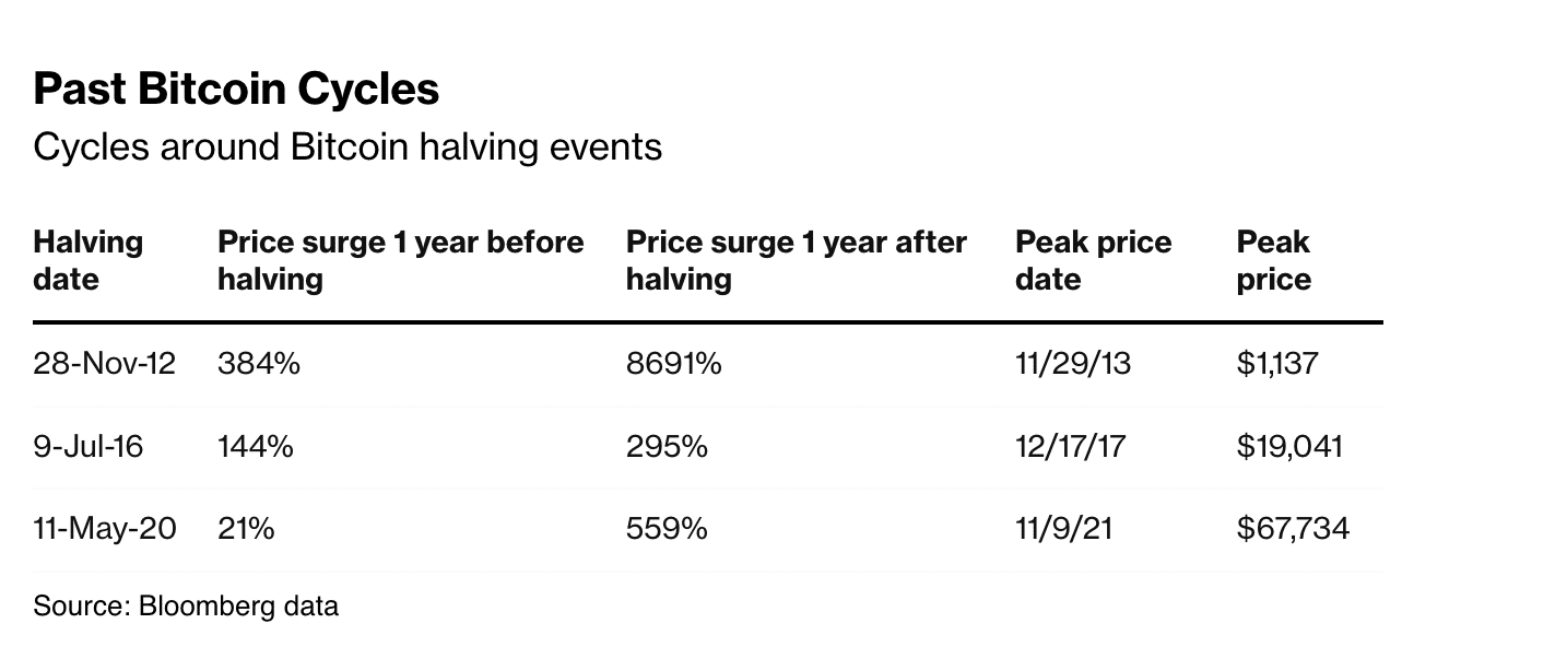 BTC Post-Halving Performance