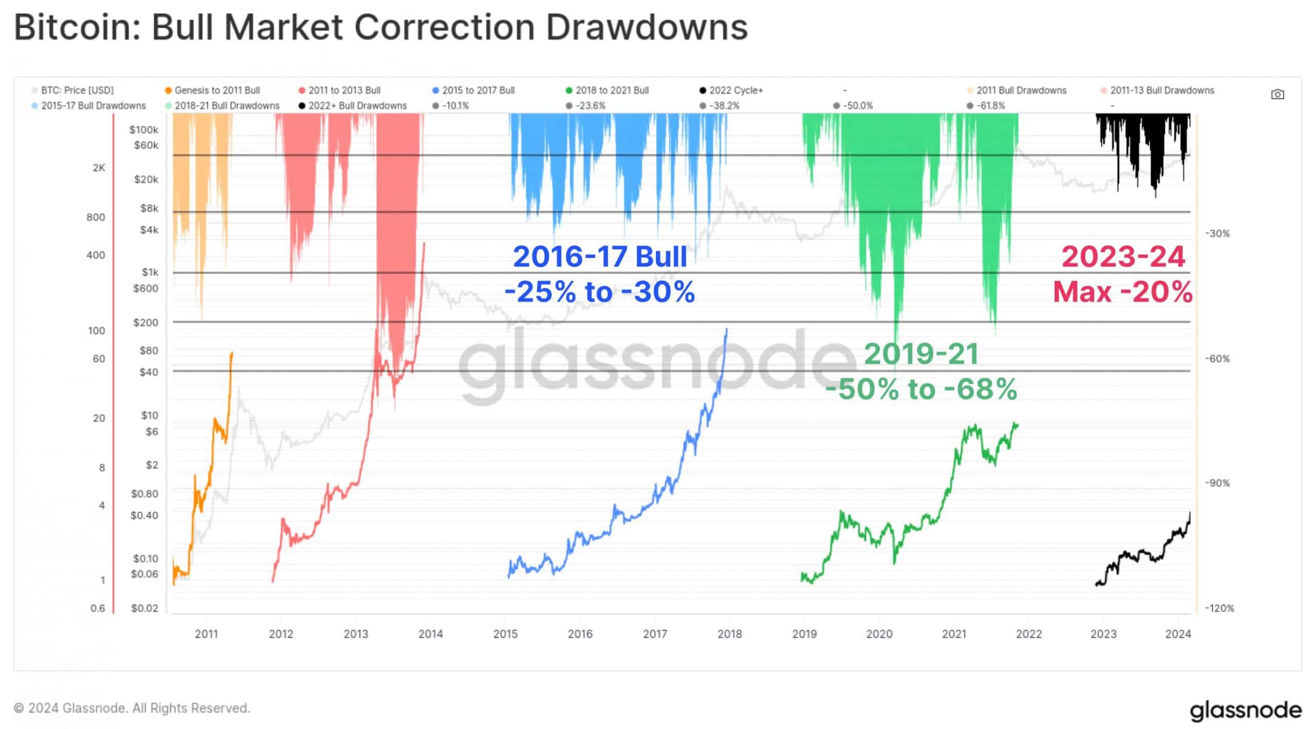 Bitcoin drawdowns