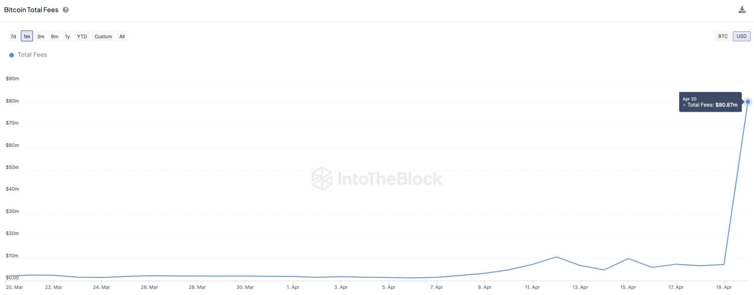 Bitcoin fees