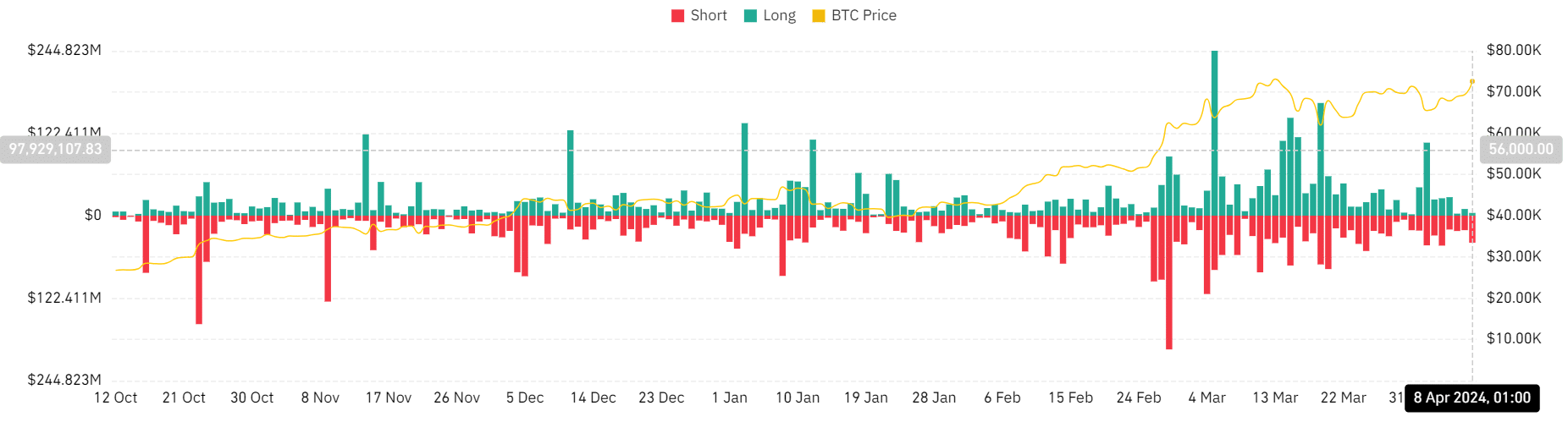 Bitcoin short and long liquidation