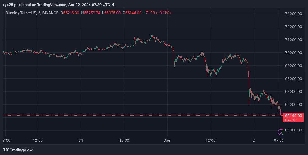 BTC, BTCUSDT, crypto