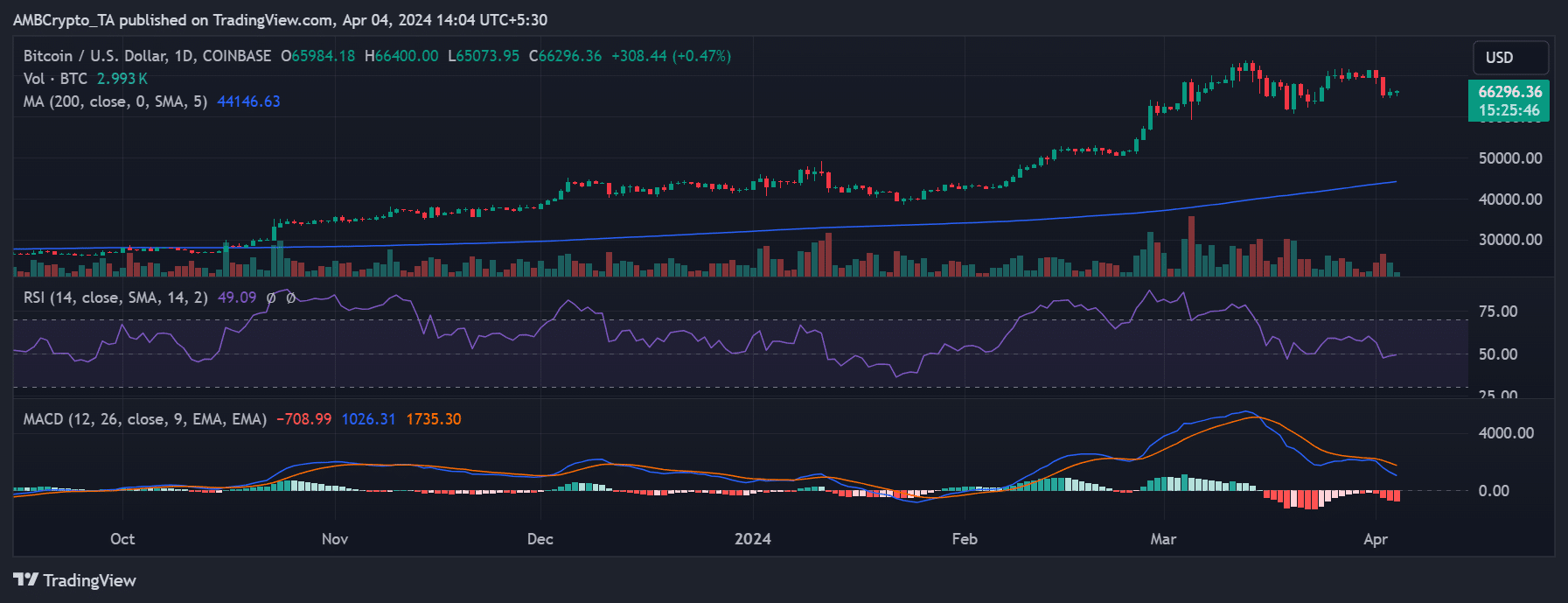 Bitcoin daily timeframe price trend