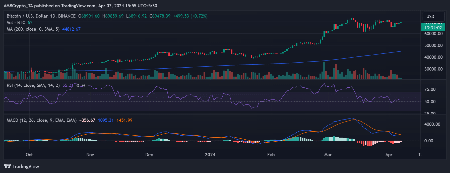 Bitcoin price trend