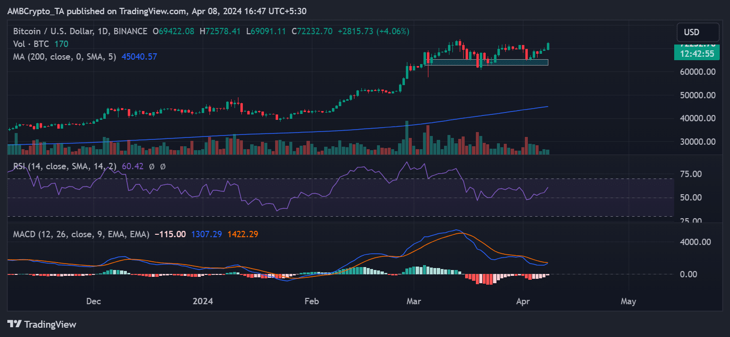 Bitcoin price trend