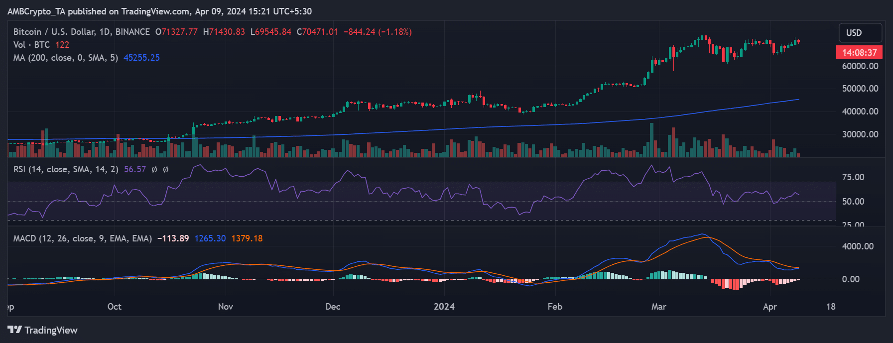 Bitcoin price trend