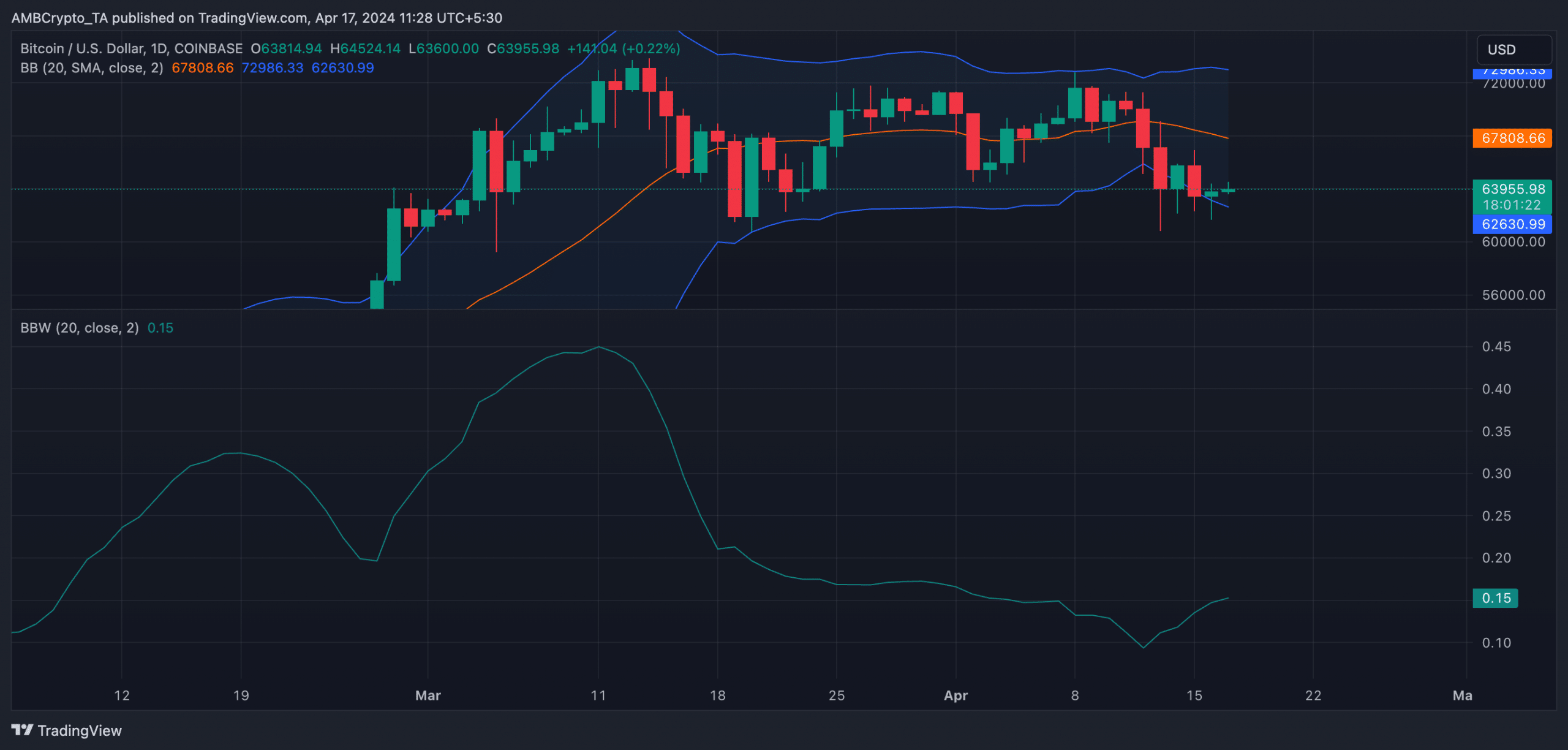 BTC 1-Day TradingView