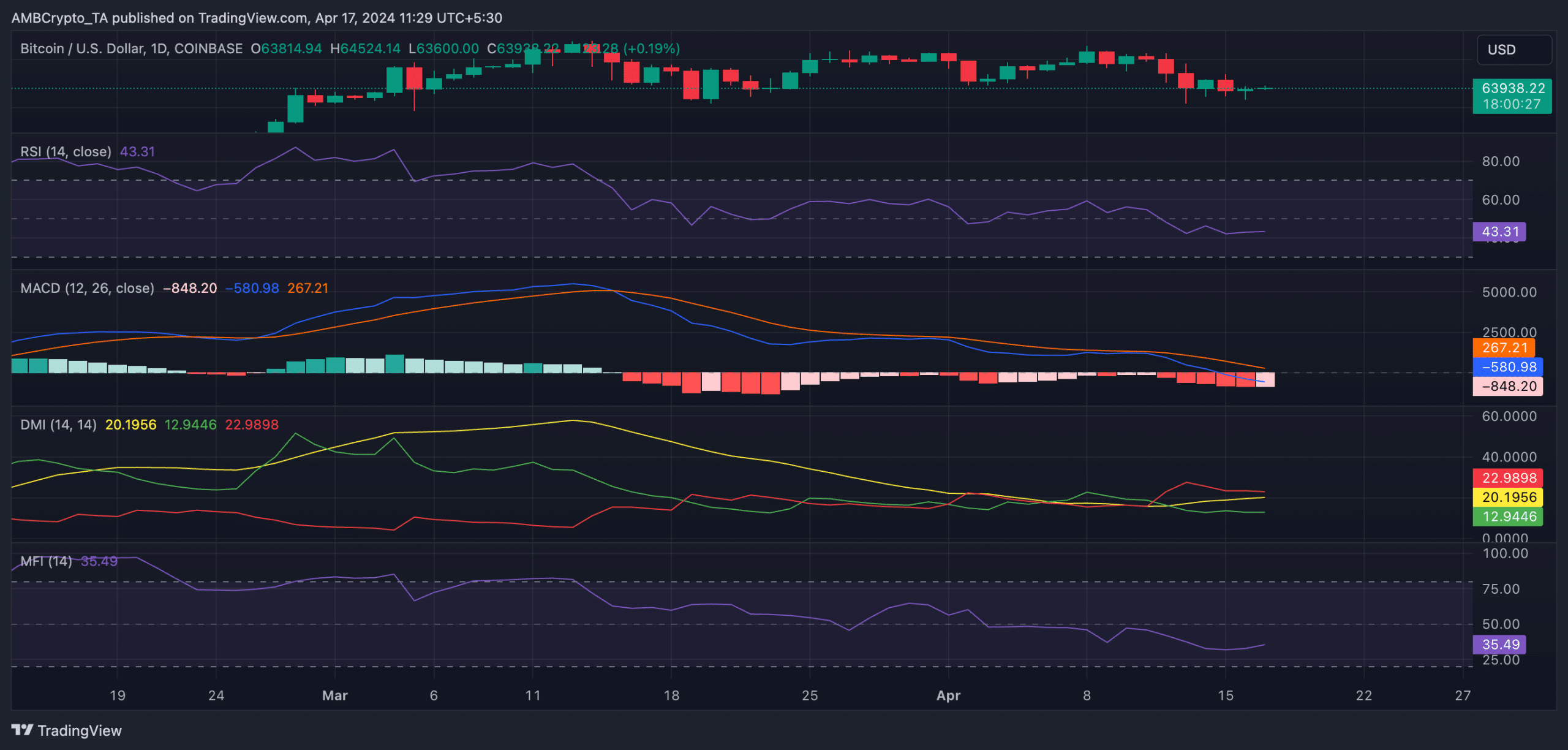 BTC 1-Day TradingView