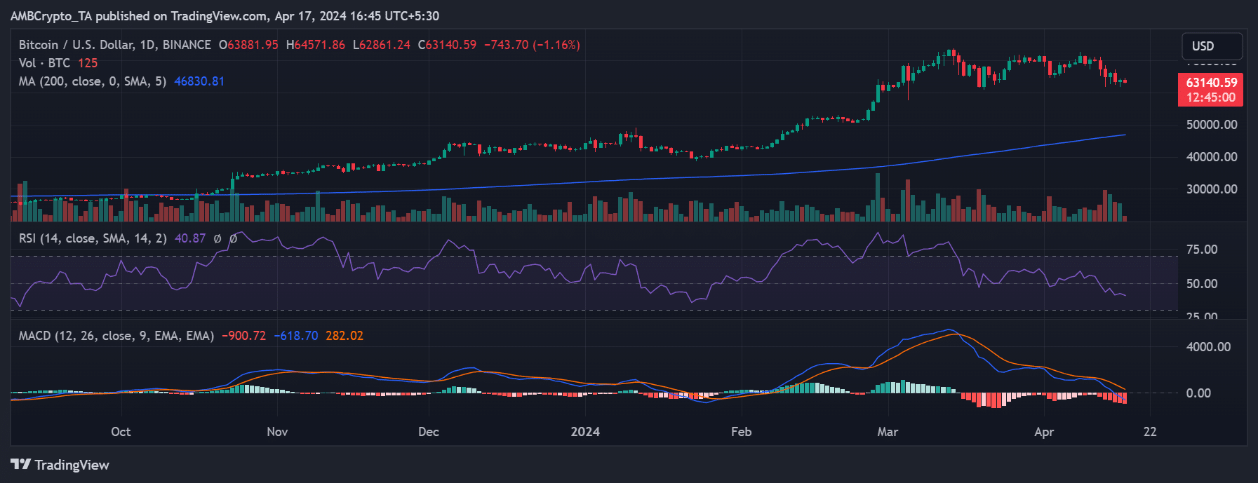 Bitcoin price trend