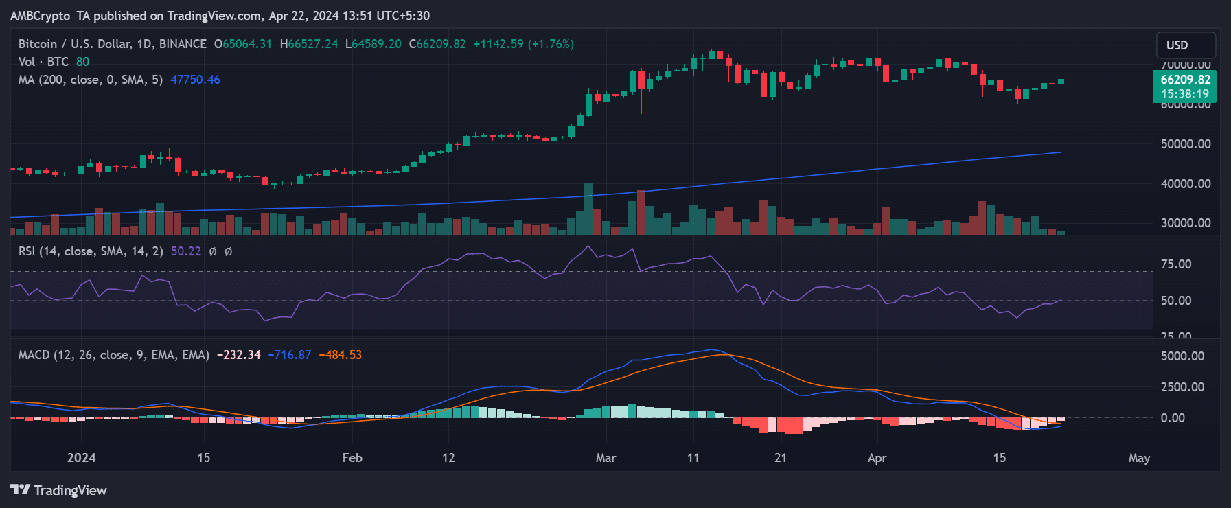 Bitcoin price trend