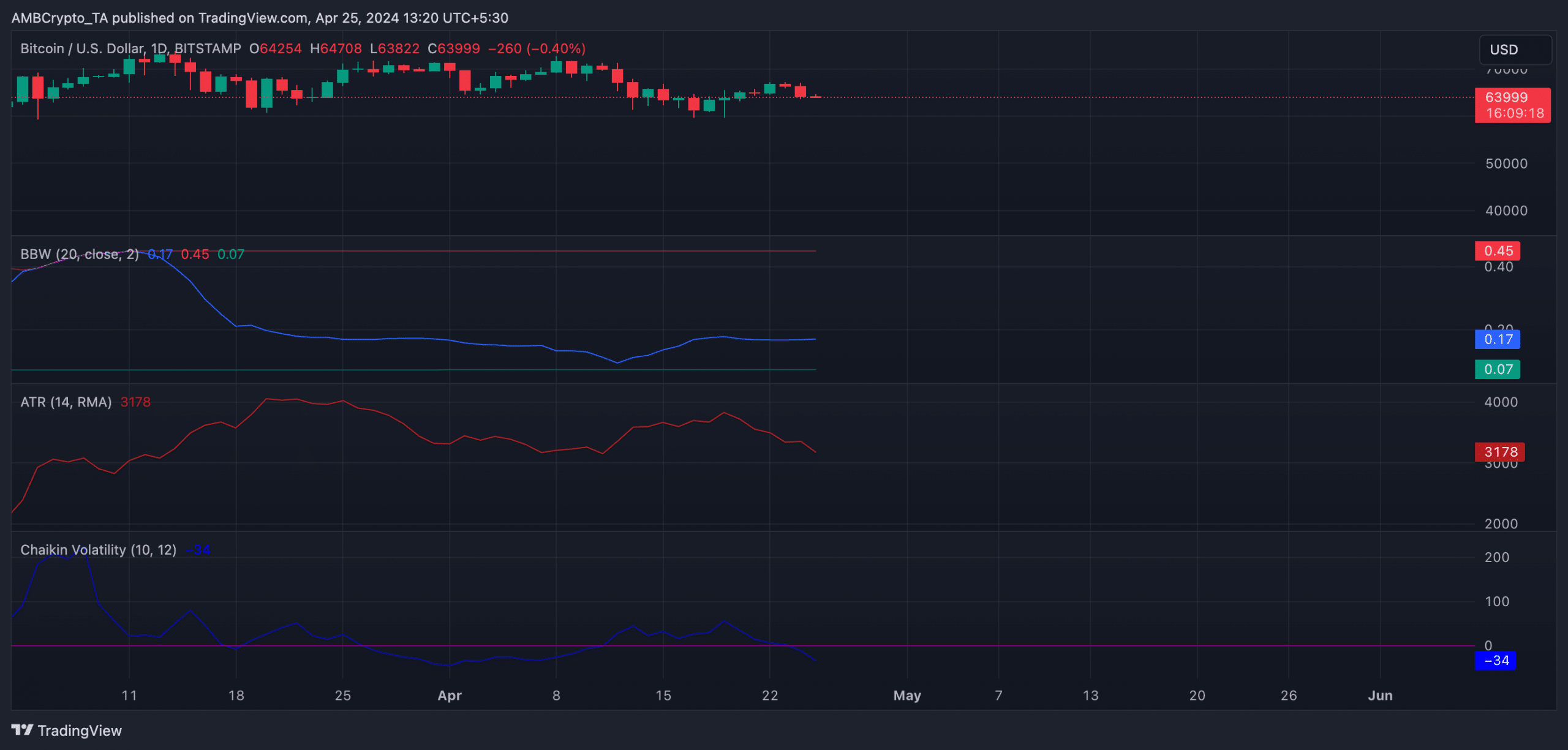 BTC 1D TradingView