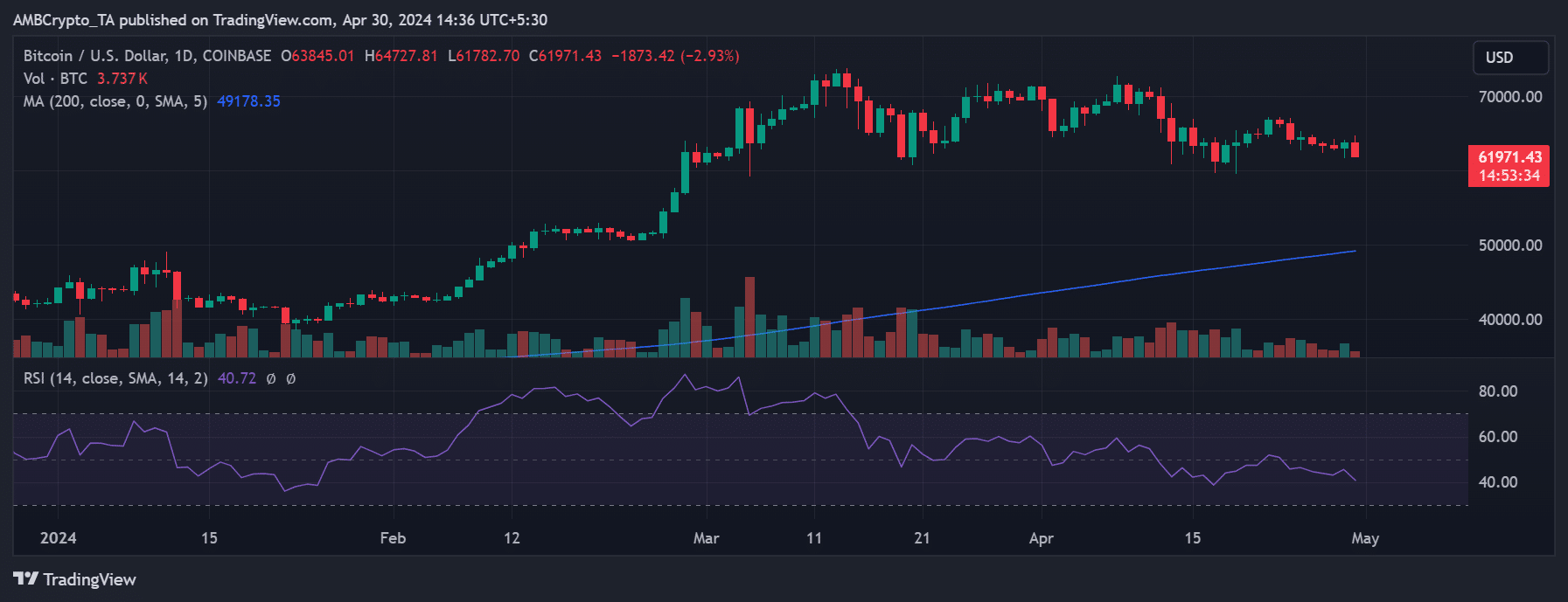 Bitcoin price trend