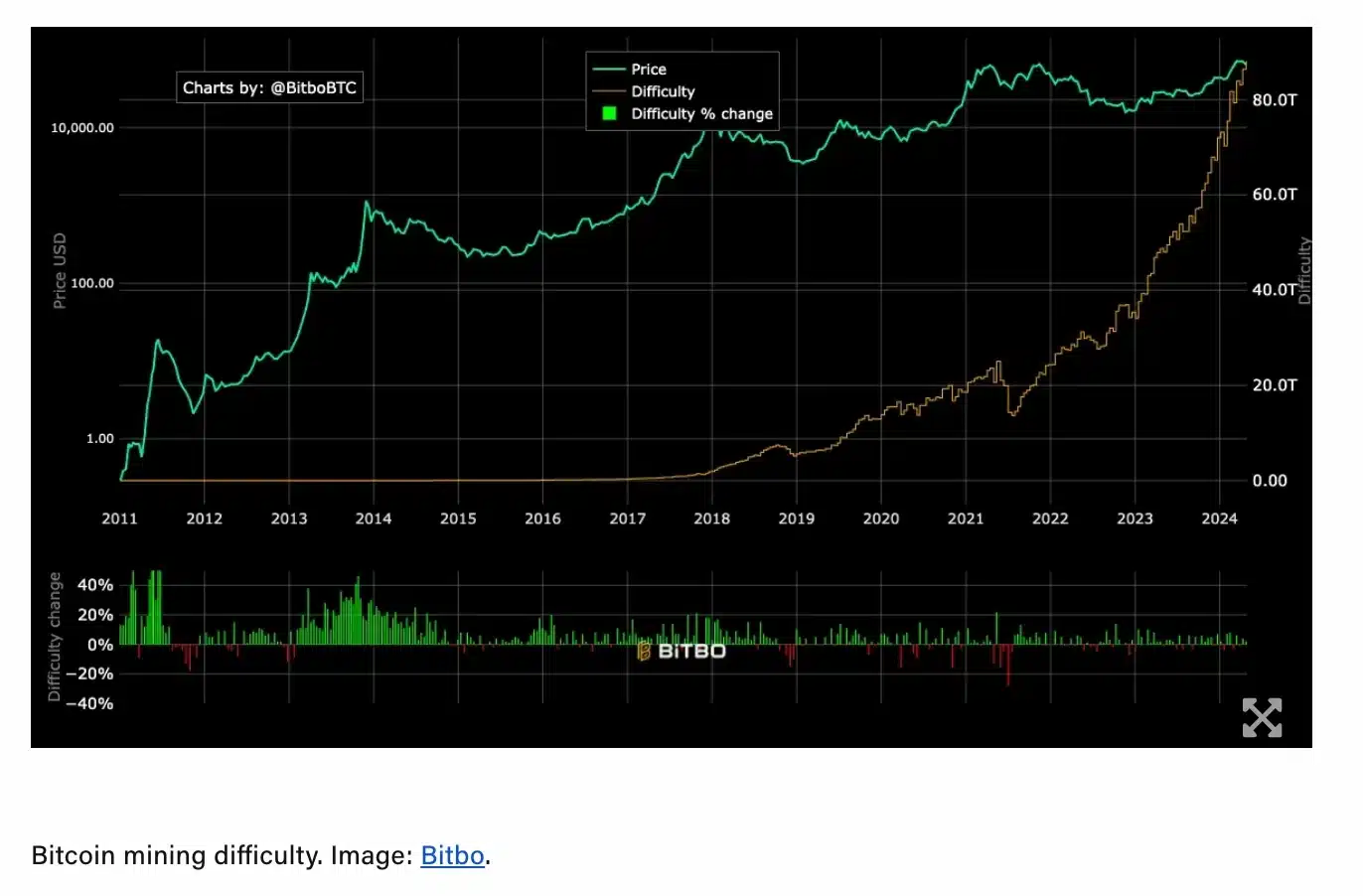 Bitbo Bitcoin's mining difficulty data 