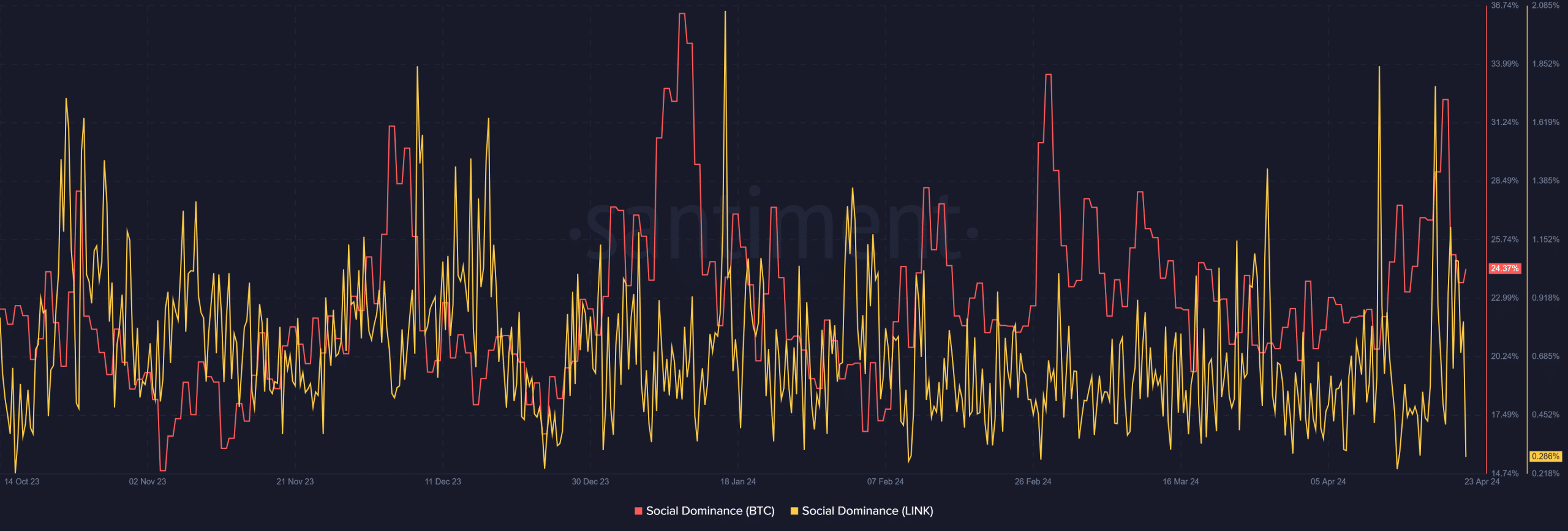 Bitcoin, Chainlink social dominance