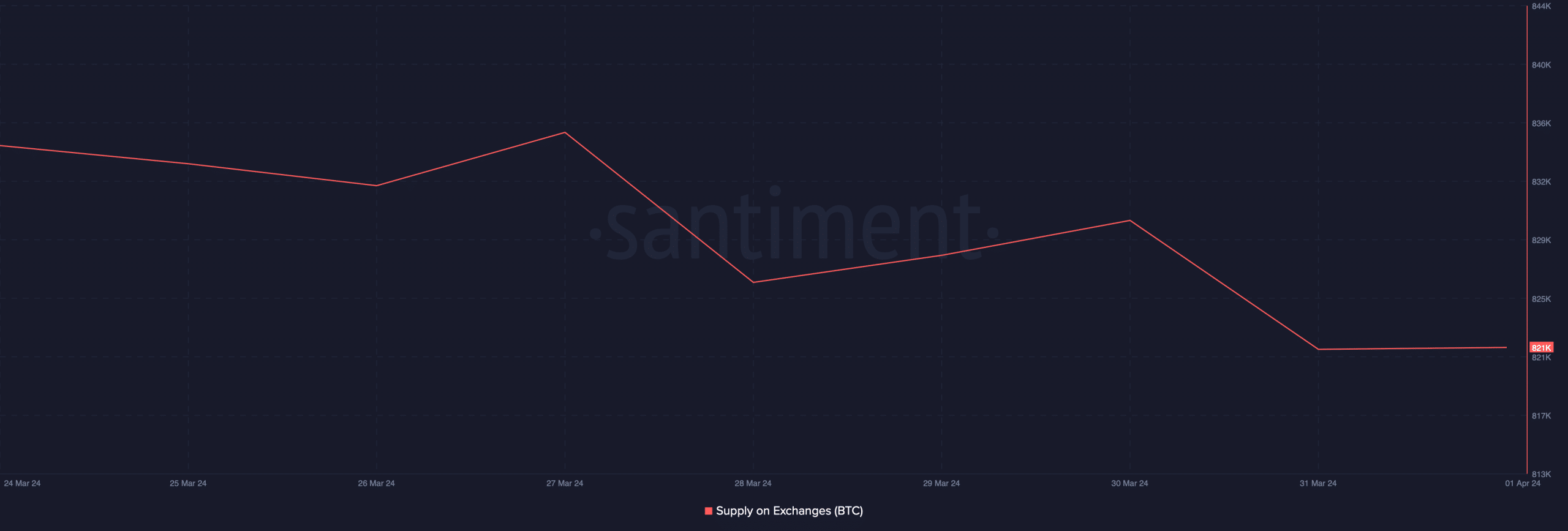 Bitcoin's supply on exchanges dropped