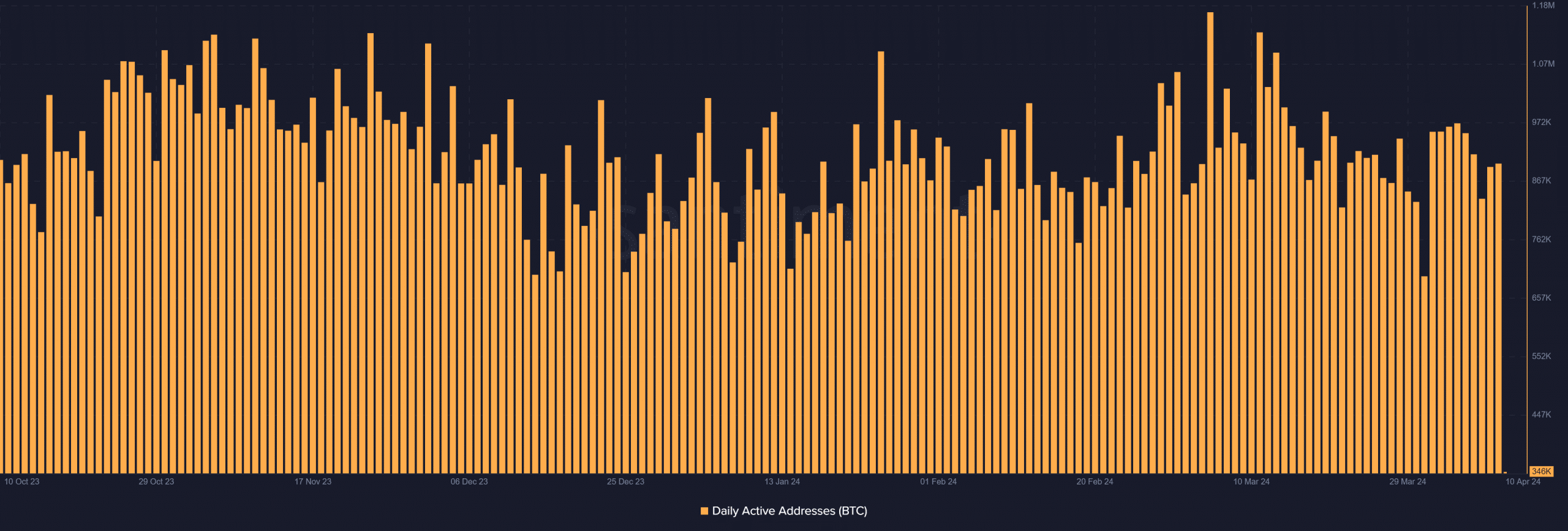 Bitcoin daily active addresses