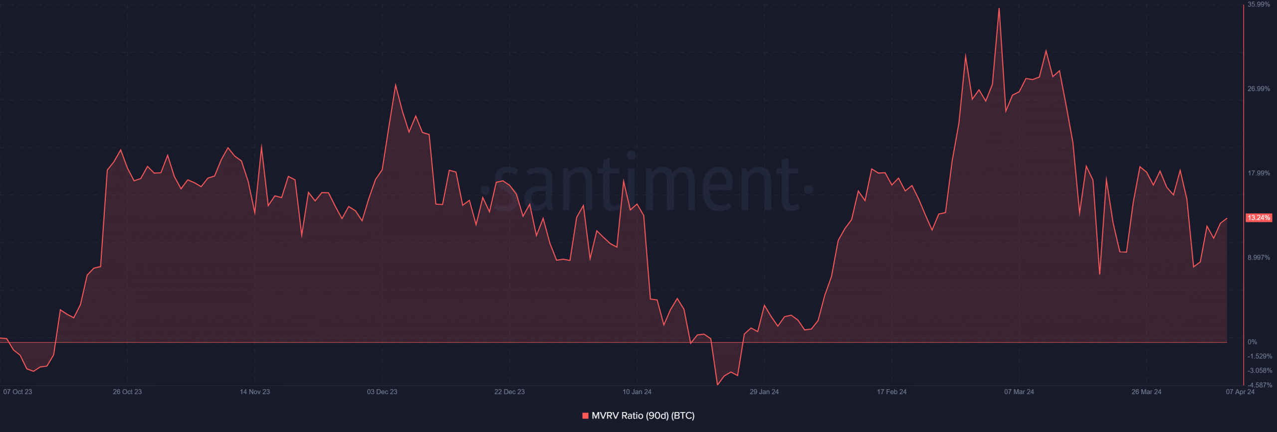 Bitcoin 90-day MVRV