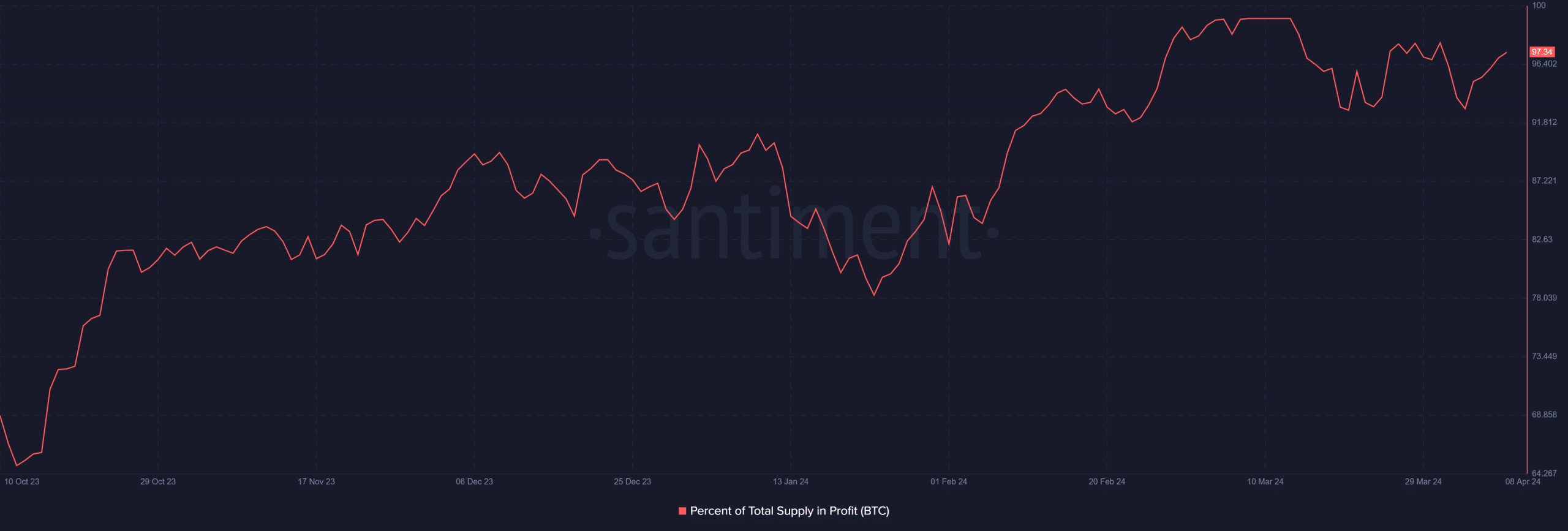 Bitcoin supply in profit