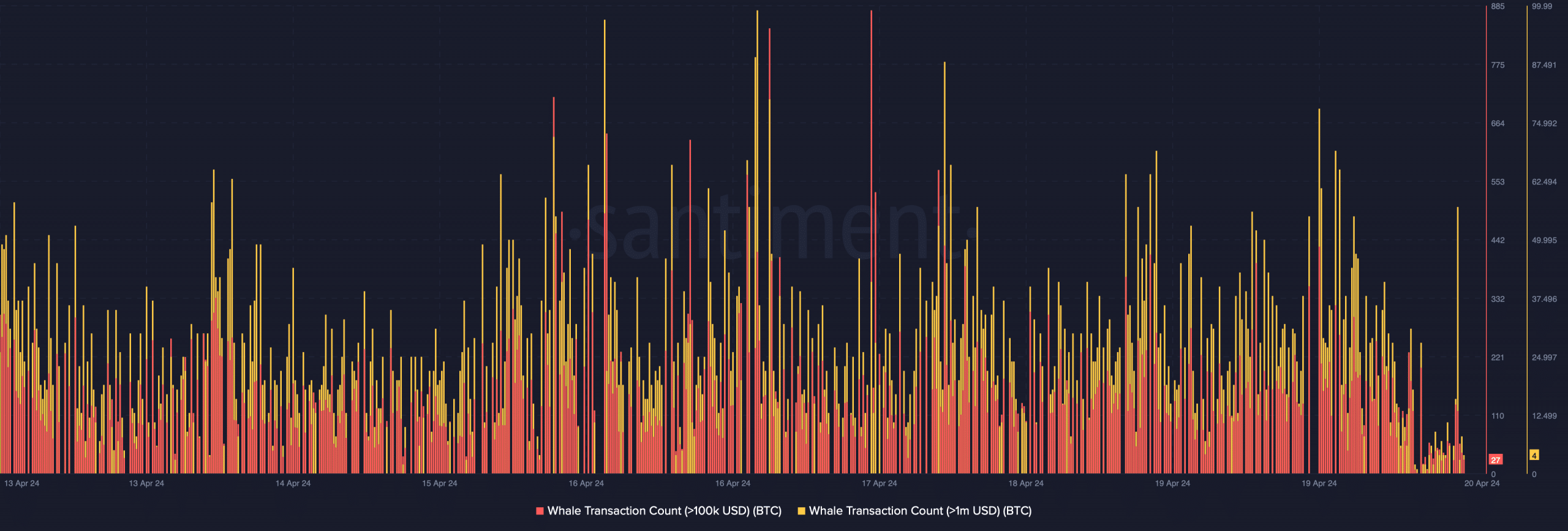 Whale activity around BTC was high