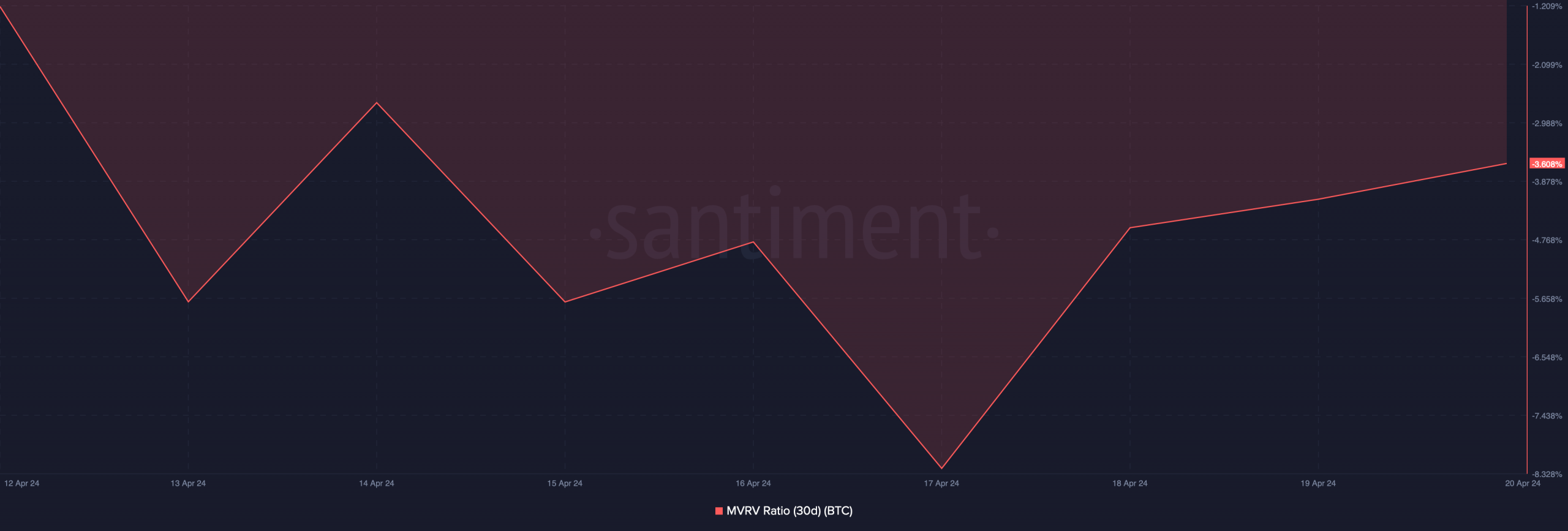 Bitcoin's MVRV ratio improved