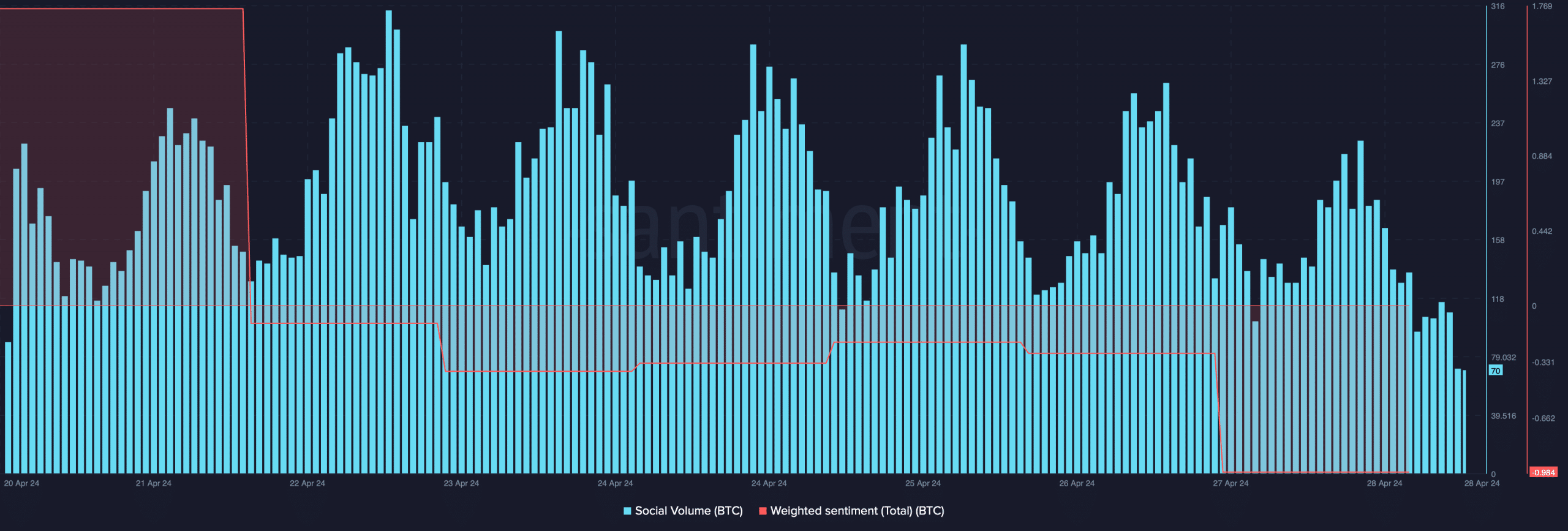 Bitcoin's weighted sentiment dropped