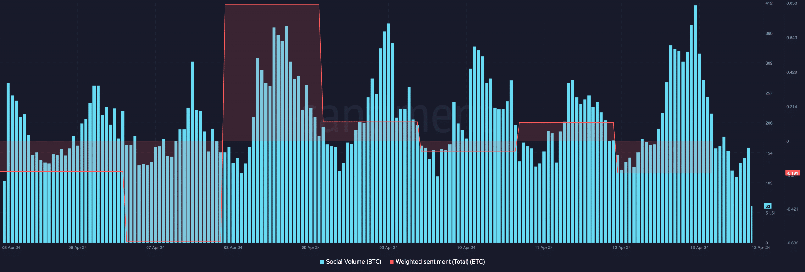 Bitcoin's weighted sentiment dropped